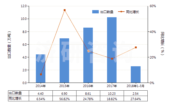 2014-2018年3月中國(guó)乙酸正丁酯(HS29153300)出口量及增速統(tǒng)計(jì)